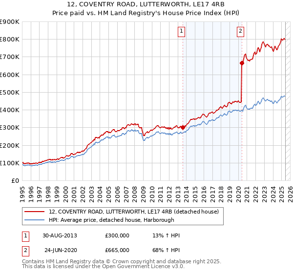 12, COVENTRY ROAD, LUTTERWORTH, LE17 4RB: Price paid vs HM Land Registry's House Price Index