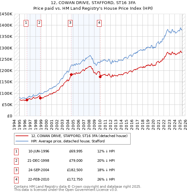 12, COWAN DRIVE, STAFFORD, ST16 3FA: Price paid vs HM Land Registry's House Price Index