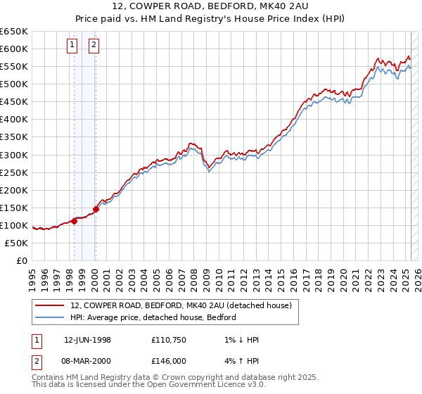12, COWPER ROAD, BEDFORD, MK40 2AU: Price paid vs HM Land Registry's House Price Index