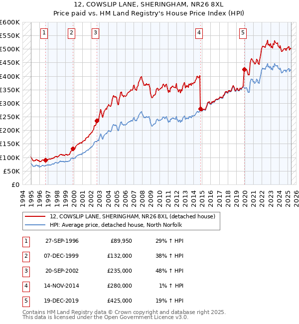 12, COWSLIP LANE, SHERINGHAM, NR26 8XL: Price paid vs HM Land Registry's House Price Index