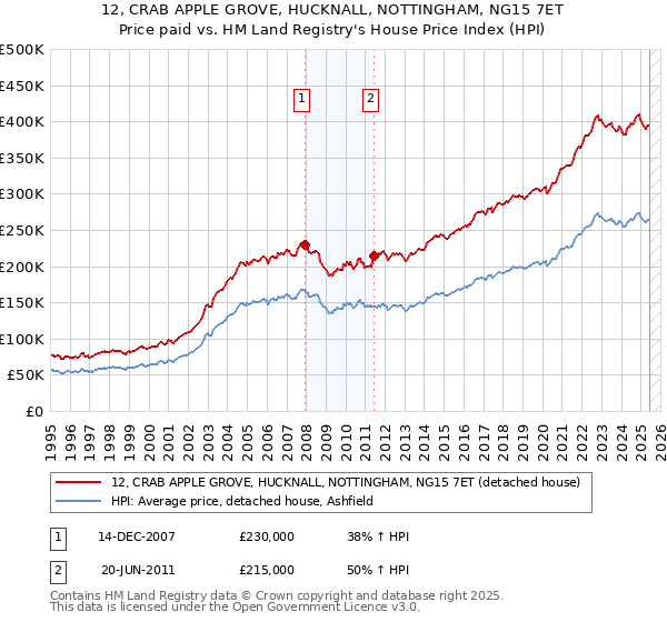 12, CRAB APPLE GROVE, HUCKNALL, NOTTINGHAM, NG15 7ET: Price paid vs HM Land Registry's House Price Index