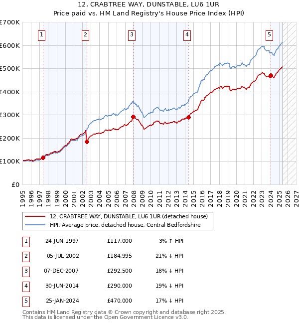 12, CRABTREE WAY, DUNSTABLE, LU6 1UR: Price paid vs HM Land Registry's House Price Index