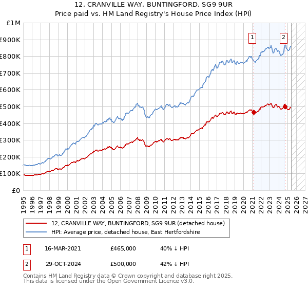 12, CRANVILLE WAY, BUNTINGFORD, SG9 9UR: Price paid vs HM Land Registry's House Price Index