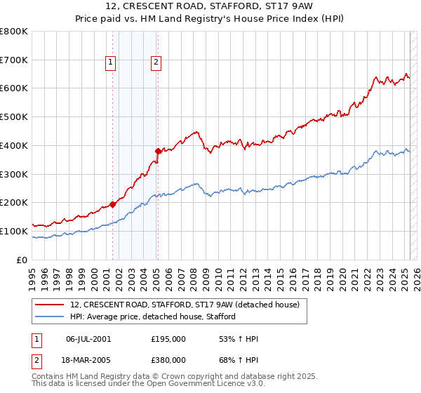 12, CRESCENT ROAD, STAFFORD, ST17 9AW: Price paid vs HM Land Registry's House Price Index