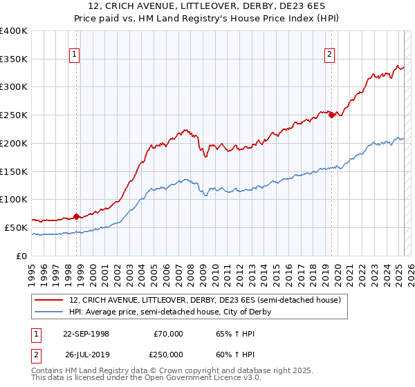 12, CRICH AVENUE, LITTLEOVER, DERBY, DE23 6ES: Price paid vs HM Land Registry's House Price Index
