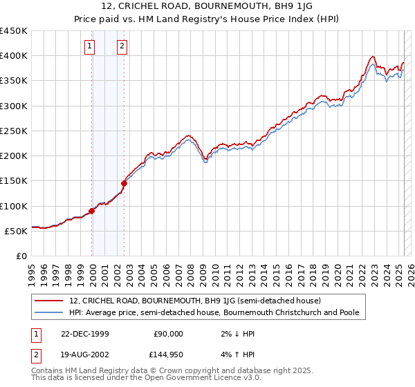 12, CRICHEL ROAD, BOURNEMOUTH, BH9 1JG: Price paid vs HM Land Registry's House Price Index