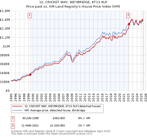 12, CRICKET WAY, WEYBRIDGE, KT13 9LP: Price paid vs HM Land Registry's House Price Index