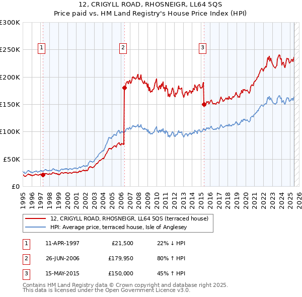 12, CRIGYLL ROAD, RHOSNEIGR, LL64 5QS: Price paid vs HM Land Registry's House Price Index