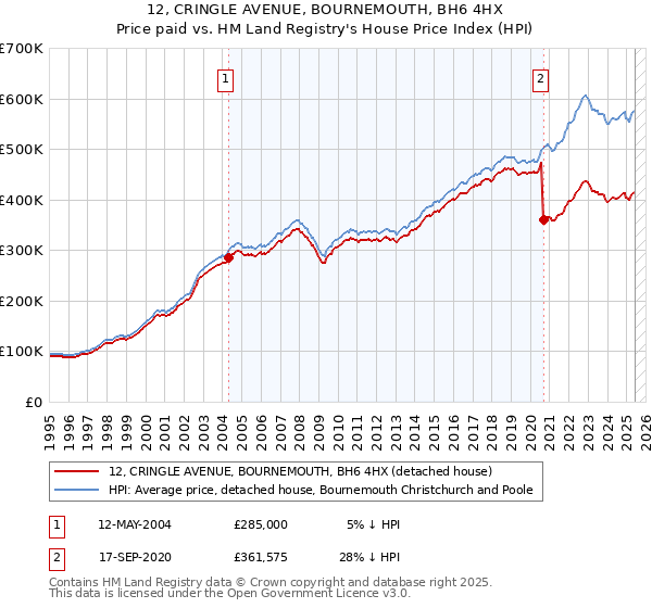 12, CRINGLE AVENUE, BOURNEMOUTH, BH6 4HX: Price paid vs HM Land Registry's House Price Index