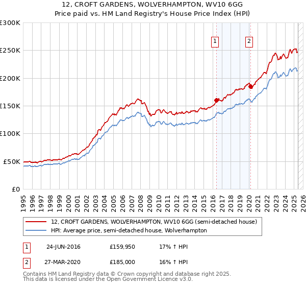 12, CROFT GARDENS, WOLVERHAMPTON, WV10 6GG: Price paid vs HM Land Registry's House Price Index