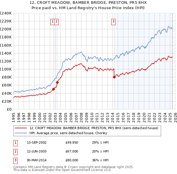 12, CROFT MEADOW, BAMBER BRIDGE, PRESTON, PR5 8HX: Price paid vs HM Land Registry's House Price Index