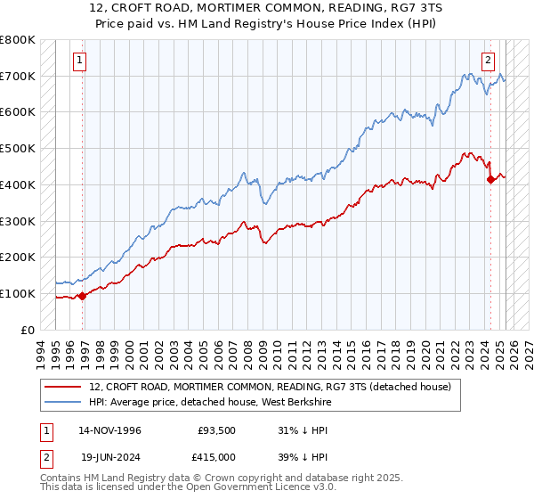 12, CROFT ROAD, MORTIMER COMMON, READING, RG7 3TS: Price paid vs HM Land Registry's House Price Index