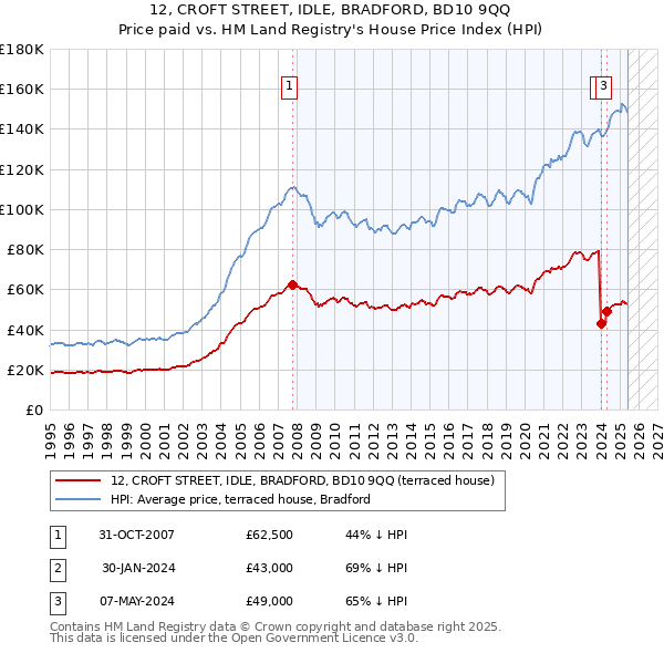 12, CROFT STREET, IDLE, BRADFORD, BD10 9QQ: Price paid vs HM Land Registry's House Price Index