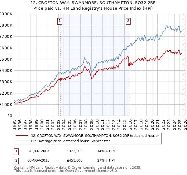 12, CROFTON WAY, SWANMORE, SOUTHAMPTON, SO32 2RF: Price paid vs HM Land Registry's House Price Index