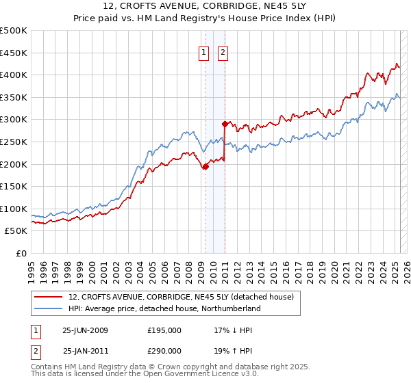 12, CROFTS AVENUE, CORBRIDGE, NE45 5LY: Price paid vs HM Land Registry's House Price Index