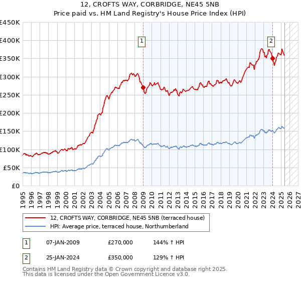 12, CROFTS WAY, CORBRIDGE, NE45 5NB: Price paid vs HM Land Registry's House Price Index