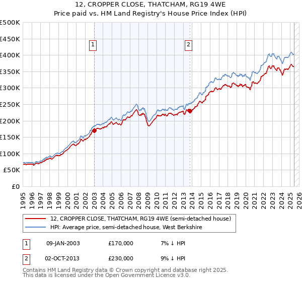 12, CROPPER CLOSE, THATCHAM, RG19 4WE: Price paid vs HM Land Registry's House Price Index