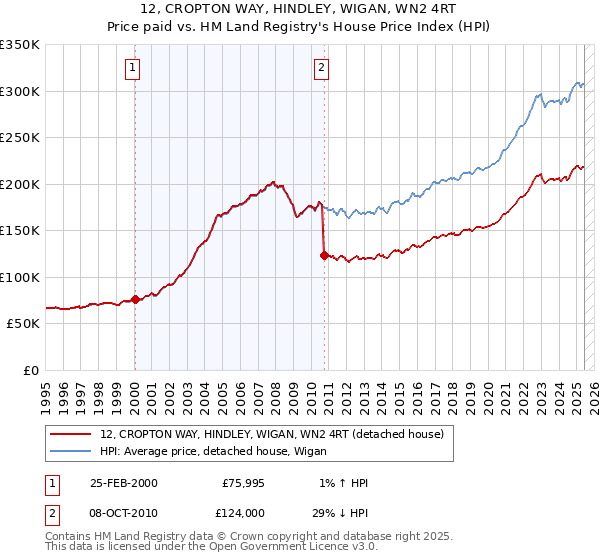 12, CROPTON WAY, HINDLEY, WIGAN, WN2 4RT: Price paid vs HM Land Registry's House Price Index