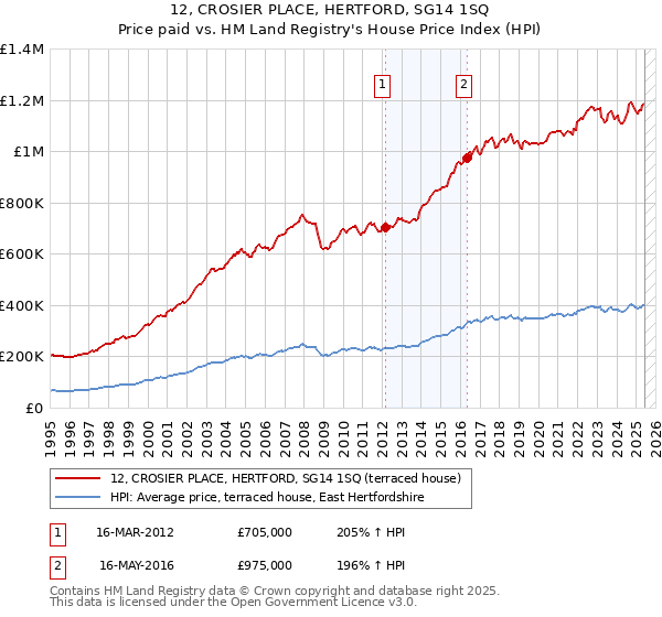 12, CROSIER PLACE, HERTFORD, SG14 1SQ: Price paid vs HM Land Registry's House Price Index
