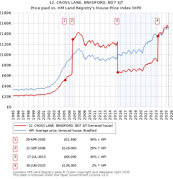 12, CROSS LANE, BRADFORD, BD7 3JT: Price paid vs HM Land Registry's House Price Index