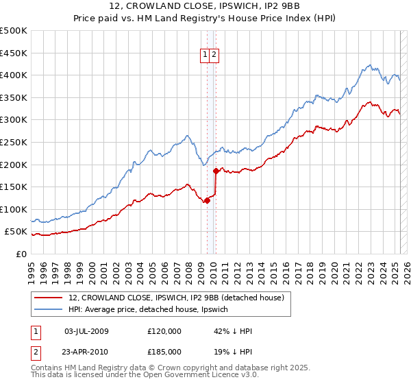 12, CROWLAND CLOSE, IPSWICH, IP2 9BB: Price paid vs HM Land Registry's House Price Index