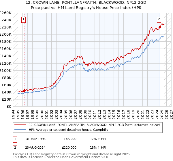 12, CROWN LANE, PONTLLANFRAITH, BLACKWOOD, NP12 2GD: Price paid vs HM Land Registry's House Price Index