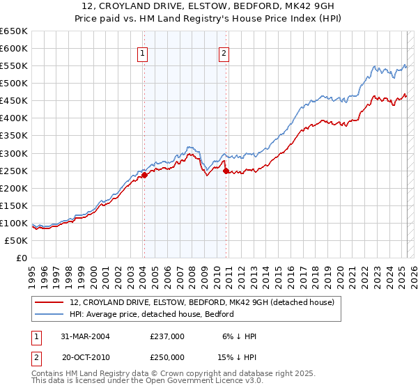 12, CROYLAND DRIVE, ELSTOW, BEDFORD, MK42 9GH: Price paid vs HM Land Registry's House Price Index