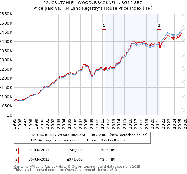 12, CRUTCHLEY WOOD, BRACKNELL, RG12 8BZ: Price paid vs HM Land Registry's House Price Index
