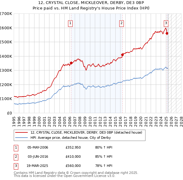 12, CRYSTAL CLOSE, MICKLEOVER, DERBY, DE3 0BP: Price paid vs HM Land Registry's House Price Index