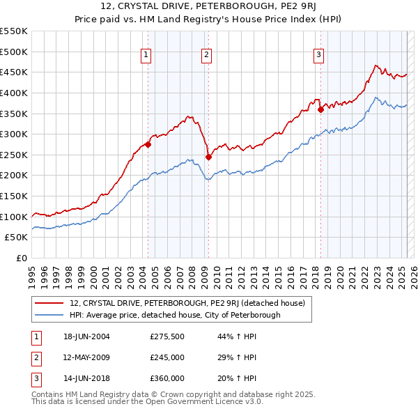 12, CRYSTAL DRIVE, PETERBOROUGH, PE2 9RJ: Price paid vs HM Land Registry's House Price Index
