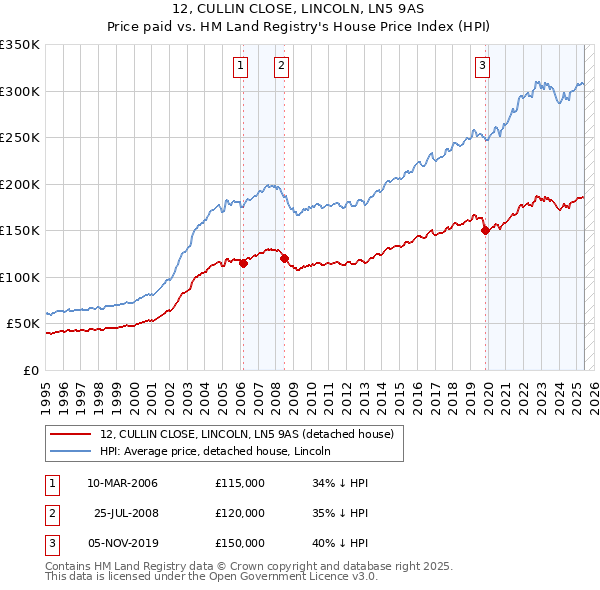 12, CULLIN CLOSE, LINCOLN, LN5 9AS: Price paid vs HM Land Registry's House Price Index