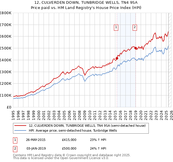 12, CULVERDEN DOWN, TUNBRIDGE WELLS, TN4 9SA: Price paid vs HM Land Registry's House Price Index