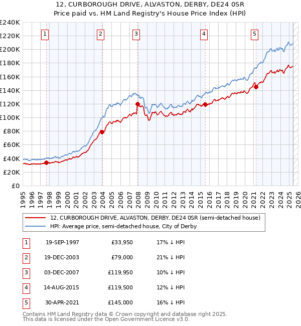 12, CURBOROUGH DRIVE, ALVASTON, DERBY, DE24 0SR: Price paid vs HM Land Registry's House Price Index