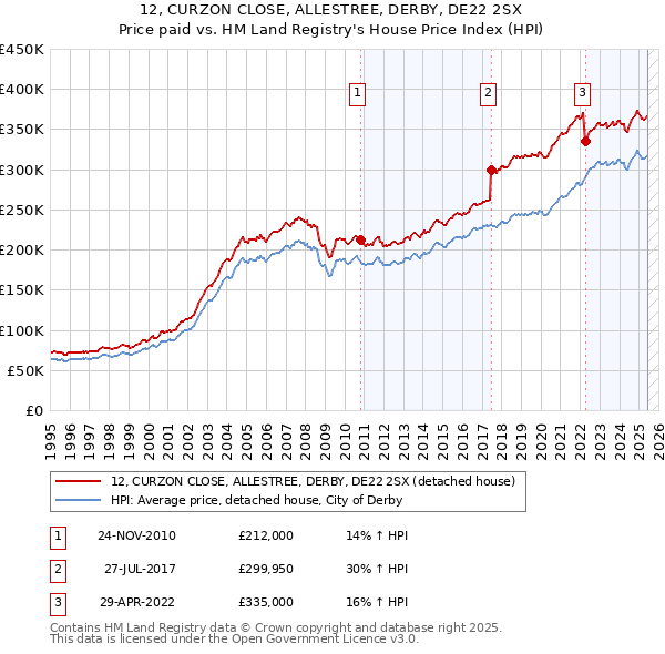 12, CURZON CLOSE, ALLESTREE, DERBY, DE22 2SX: Price paid vs HM Land Registry's House Price Index