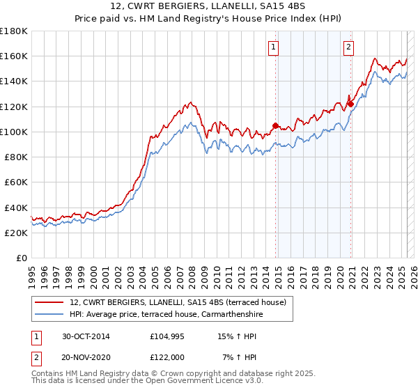 12, CWRT BERGIERS, LLANELLI, SA15 4BS: Price paid vs HM Land Registry's House Price Index