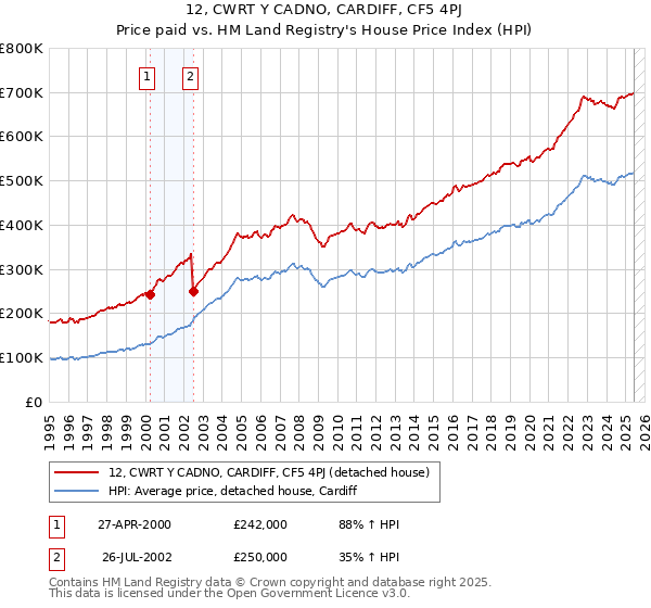 12, CWRT Y CADNO, CARDIFF, CF5 4PJ: Price paid vs HM Land Registry's House Price Index