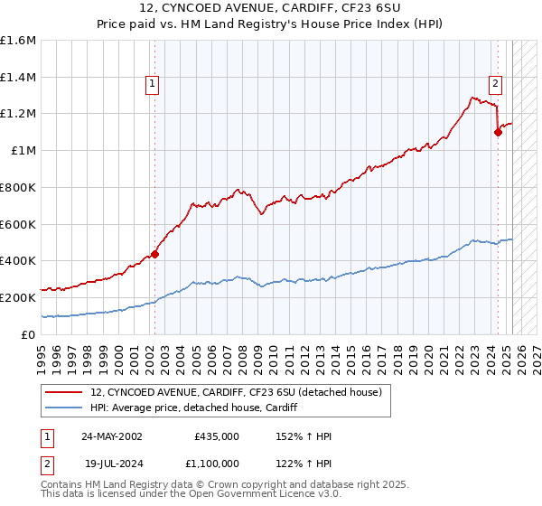 12, CYNCOED AVENUE, CARDIFF, CF23 6SU: Price paid vs HM Land Registry's House Price Index