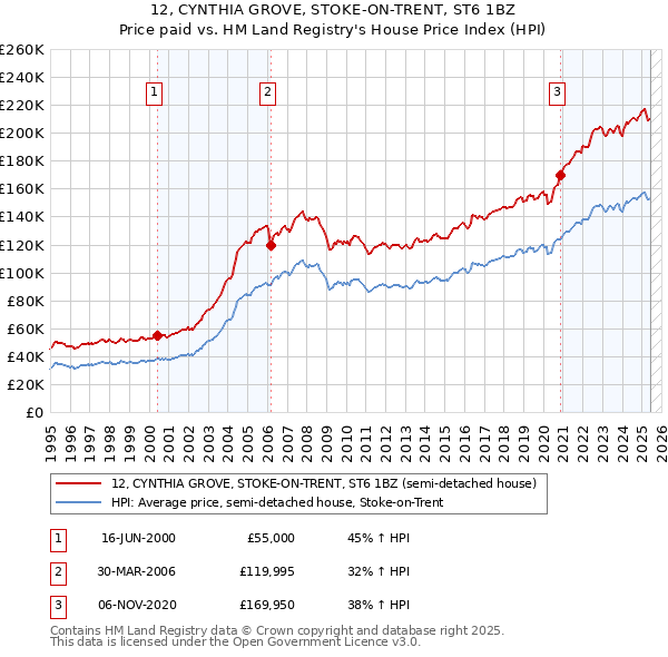 12, CYNTHIA GROVE, STOKE-ON-TRENT, ST6 1BZ: Price paid vs HM Land Registry's House Price Index