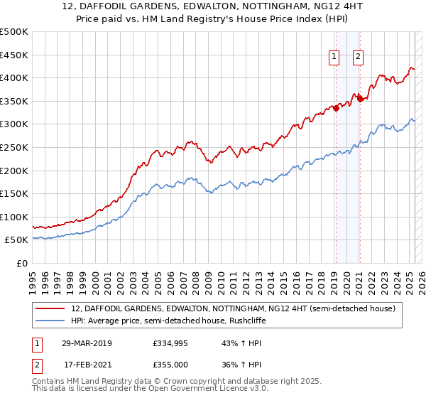 12, DAFFODIL GARDENS, EDWALTON, NOTTINGHAM, NG12 4HT: Price paid vs HM Land Registry's House Price Index