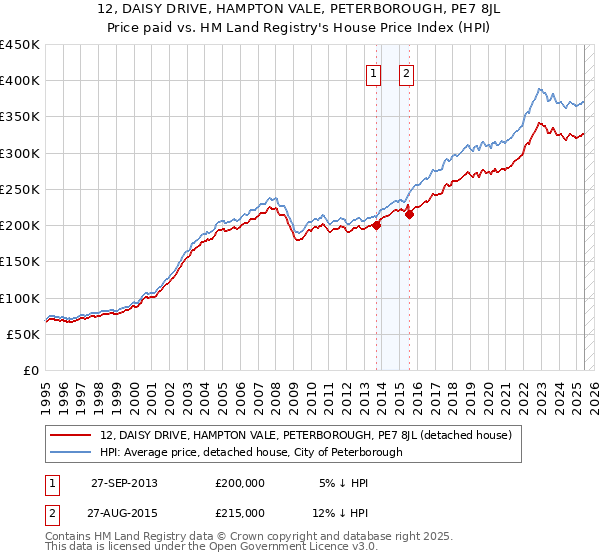 12, DAISY DRIVE, HAMPTON VALE, PETERBOROUGH, PE7 8JL: Price paid vs HM Land Registry's House Price Index