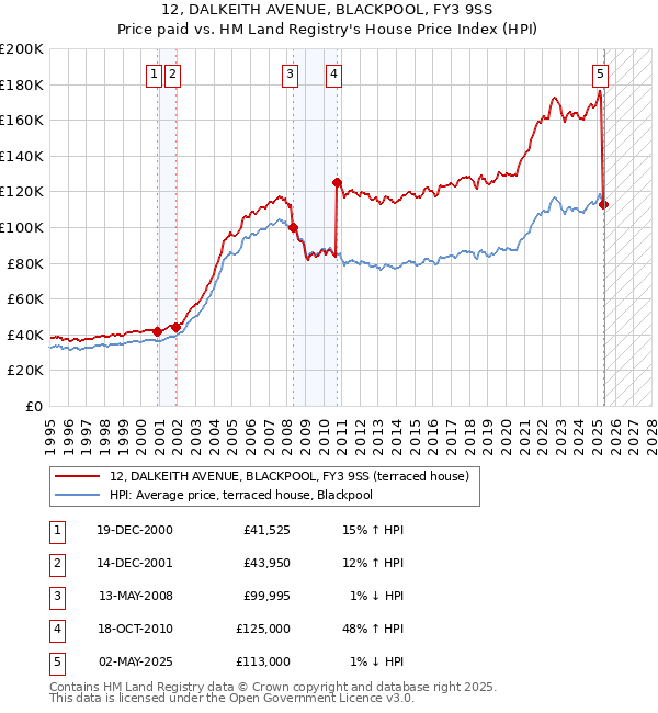 12, DALKEITH AVENUE, BLACKPOOL, FY3 9SS: Price paid vs HM Land Registry's House Price Index