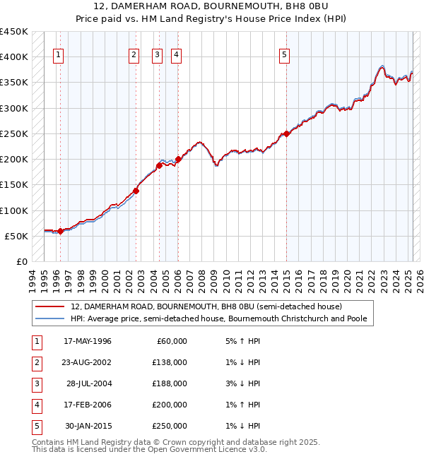 12, DAMERHAM ROAD, BOURNEMOUTH, BH8 0BU: Price paid vs HM Land Registry's House Price Index