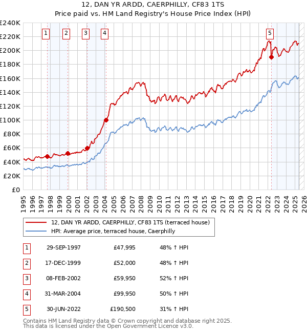 12, DAN YR ARDD, CAERPHILLY, CF83 1TS: Price paid vs HM Land Registry's House Price Index