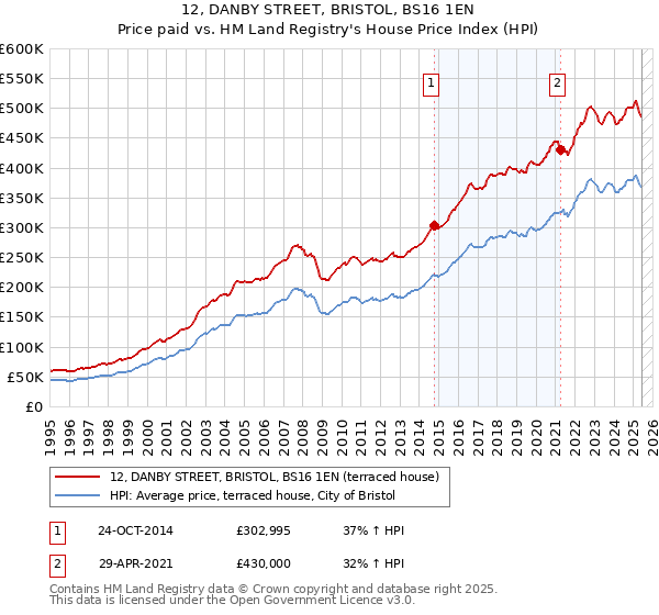 12, DANBY STREET, BRISTOL, BS16 1EN: Price paid vs HM Land Registry's House Price Index