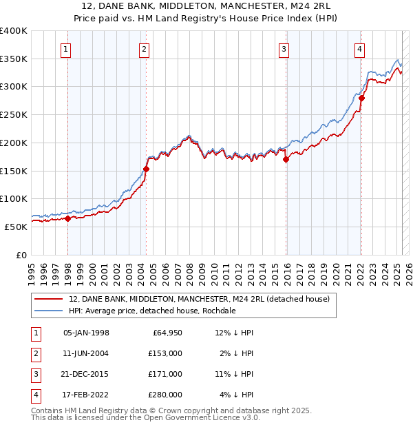 12, DANE BANK, MIDDLETON, MANCHESTER, M24 2RL: Price paid vs HM Land Registry's House Price Index