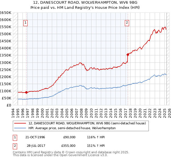 12, DANESCOURT ROAD, WOLVERHAMPTON, WV6 9BG: Price paid vs HM Land Registry's House Price Index