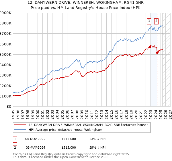 12, DANYWERN DRIVE, WINNERSH, WOKINGHAM, RG41 5NR: Price paid vs HM Land Registry's House Price Index