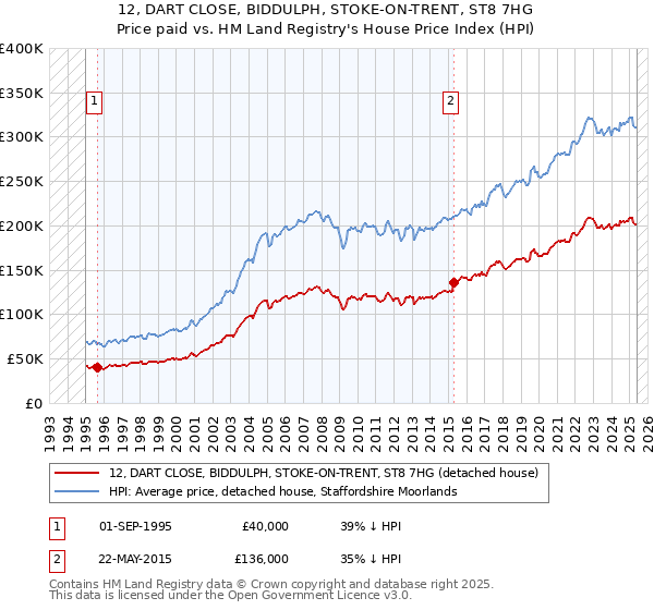 12, DART CLOSE, BIDDULPH, STOKE-ON-TRENT, ST8 7HG: Price paid vs HM Land Registry's House Price Index