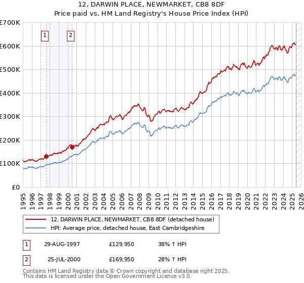 12, DARWIN PLACE, NEWMARKET, CB8 8DF: Price paid vs HM Land Registry's House Price Index