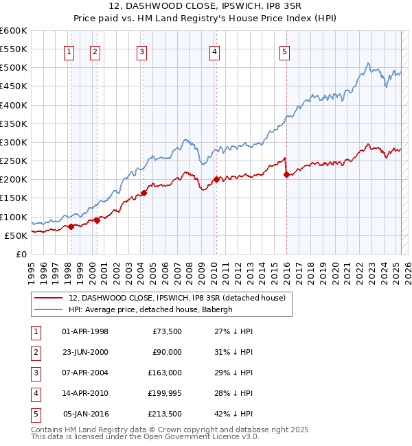 12, DASHWOOD CLOSE, IPSWICH, IP8 3SR: Price paid vs HM Land Registry's House Price Index